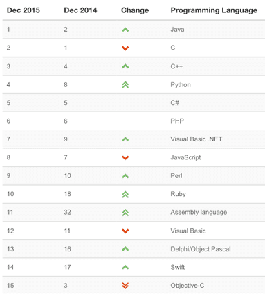 In December 2015, Swift climbed to position 14 and Objective-C fell to 15