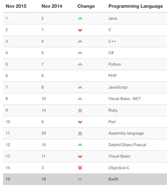 Swift is position 15 in November 2015, with Objective-C in 14
