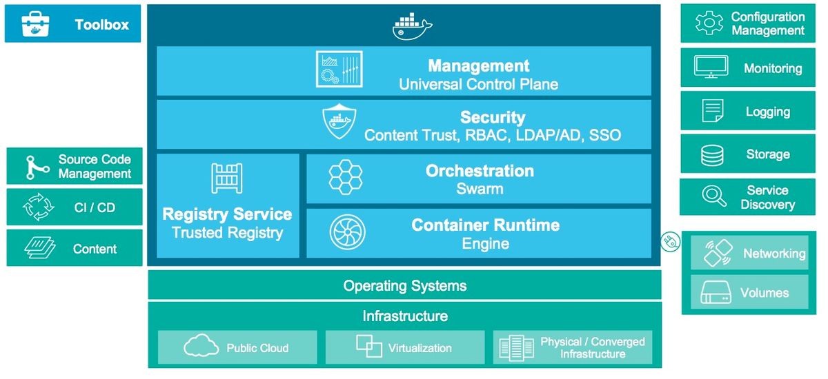 Docker Datacenter Toolchain