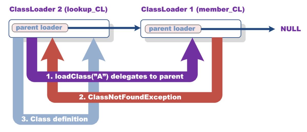 Resulting code flow after forcing the parent ClassLoader to fail to load the class through a custom-built HTTP server; source Security Explorations.
