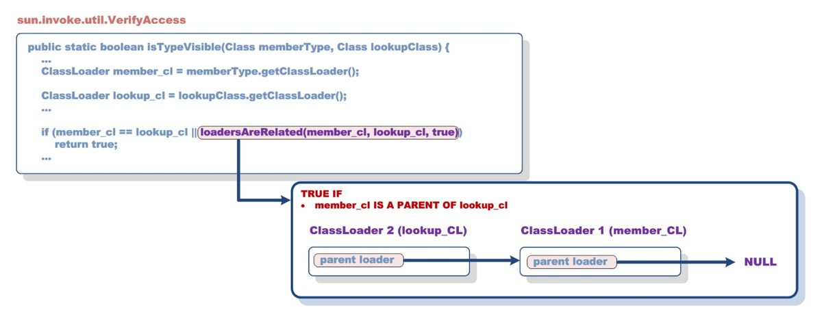 Mechanism through which the custom ClassLoader is perceived as part of the hierarchy; source: Security Explorations.