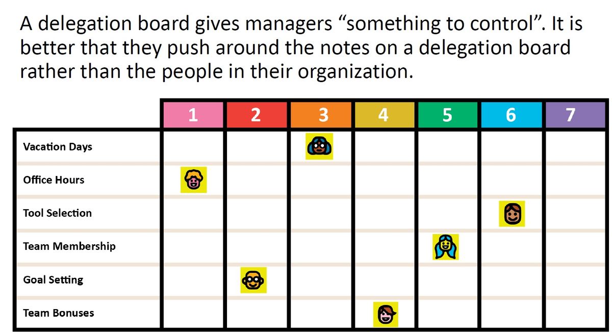 A Delegation Board
