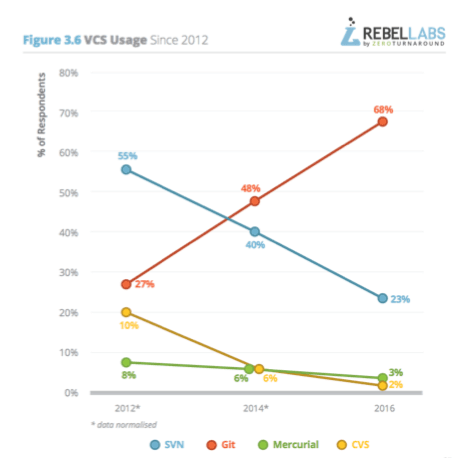 Graph showing VCS usage and Git being the primary version control system