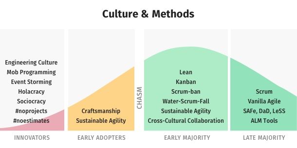 Culture chasm graph
