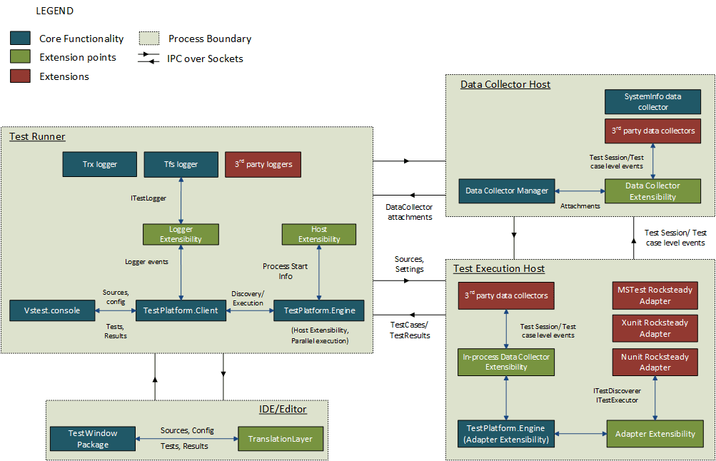 Sources For Code sites and test Platforms