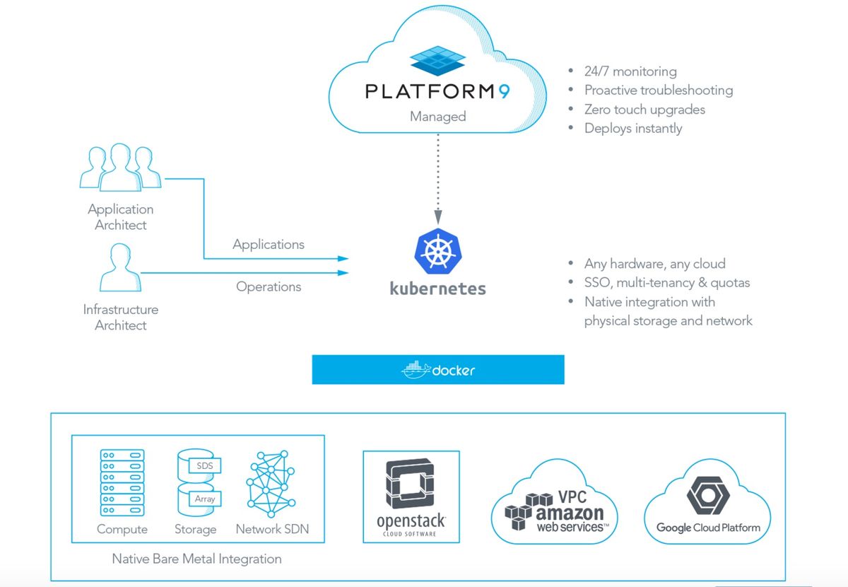 Platform9 Managed Kubernetes