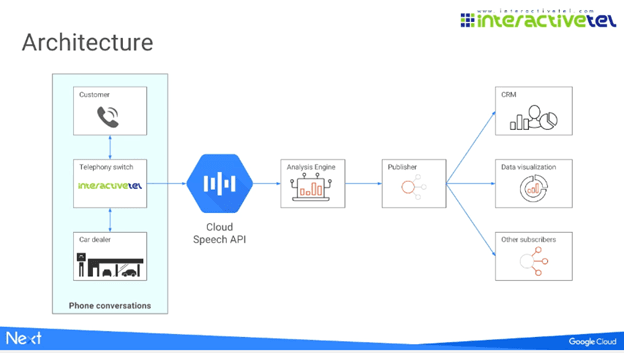 google speech to text api python