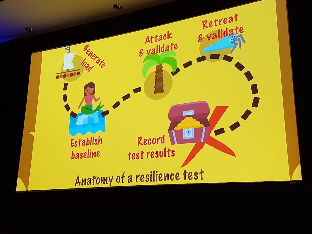 Anatomy of a resilience test