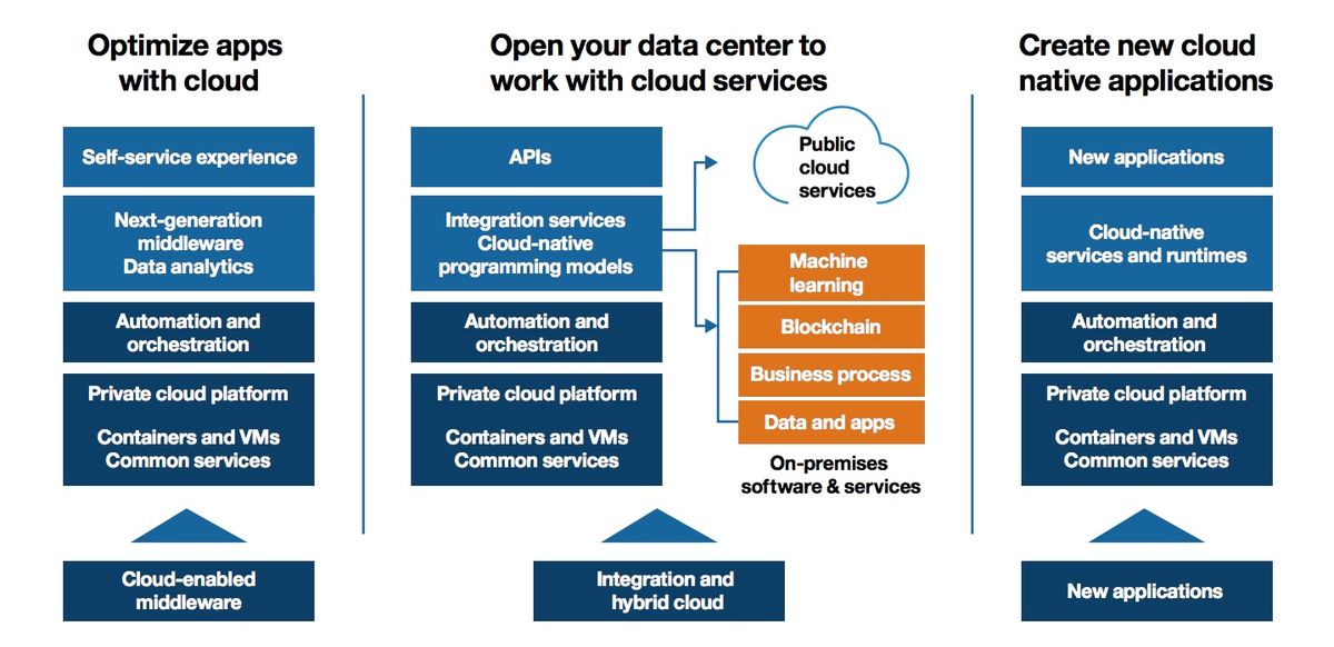 Ibm Cloud Computing Models