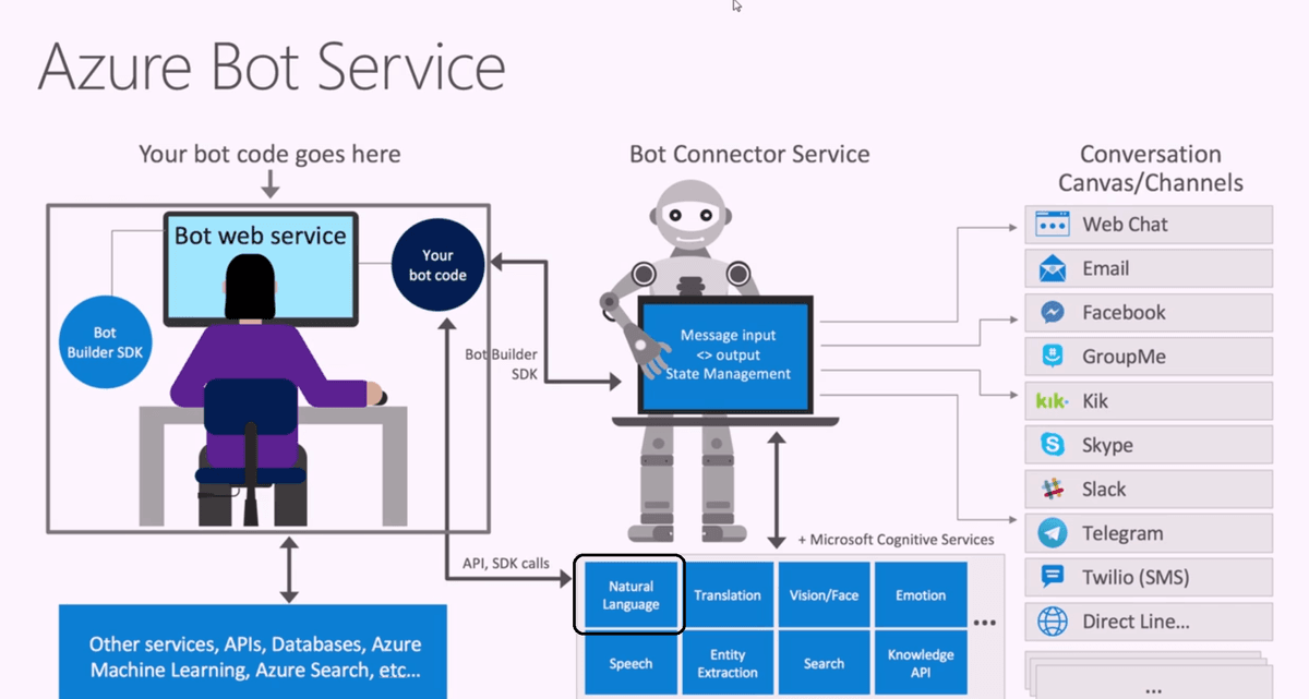 Build a bot in under 3 minutes… in Azure! - Microsoft Industry Blogs -  United Kingdom