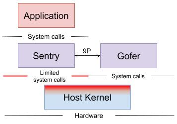 gVisor Sentry and Gofer architecture