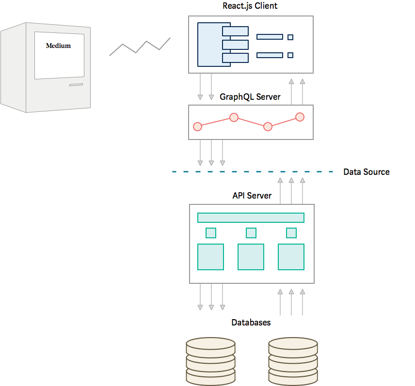 Migrating Medium To Reactjs And Graphql 1445