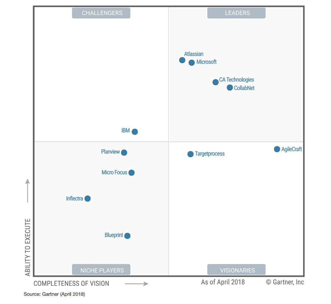 Gartner Magir Quadrant 