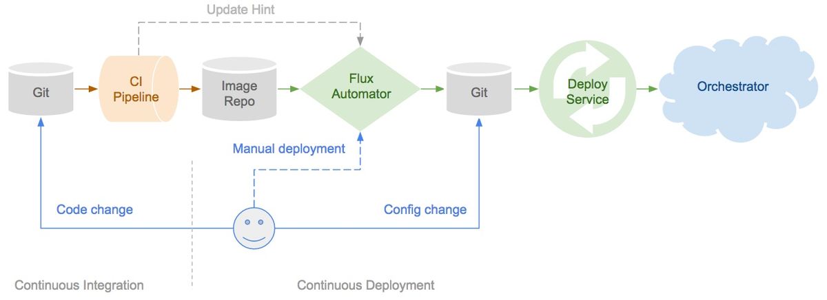 GitOps pipeline