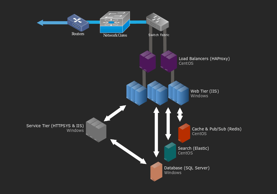 Stack overflow c. Redis архитектура. Web Redis.