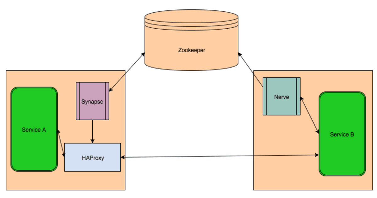 Adopting Envoy as a Service-to-Service Proxy at Reddit