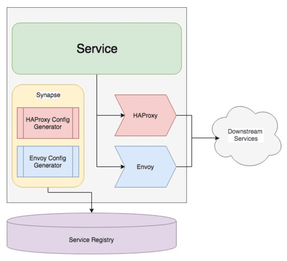 Adopting Envoy as a Service-to-Service Proxy at Reddit