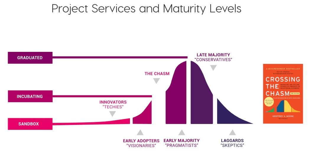 CNCF project services and maturity levels.
