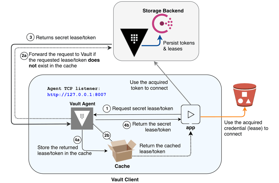 Diagram showing caching workflow for Vault Agent