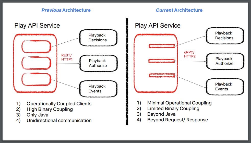 Previous Play API architecture versus the new architecture.