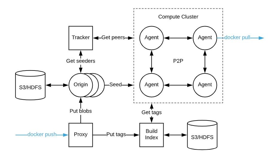 Uber Kraken P2P Docker registry architecture.