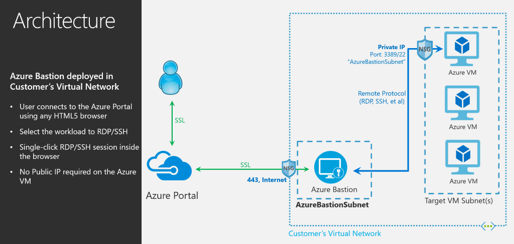 Microsoft Releases Azure Bastion Eliminating The Jumpbox Virtual Machine