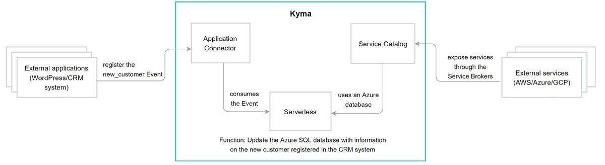 Kyma components integrating with external applications