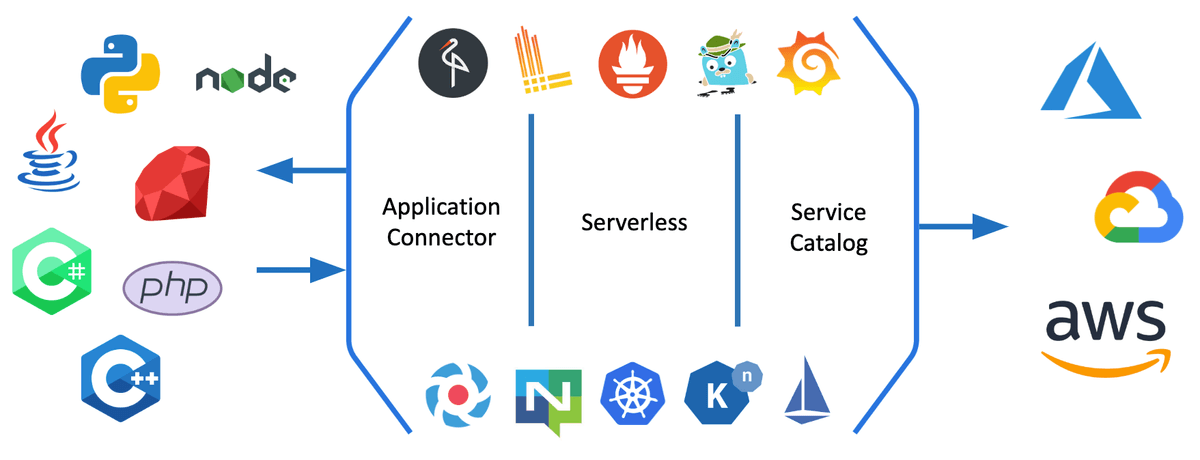 Some of the services and components that comprise the Kyma ecosystem