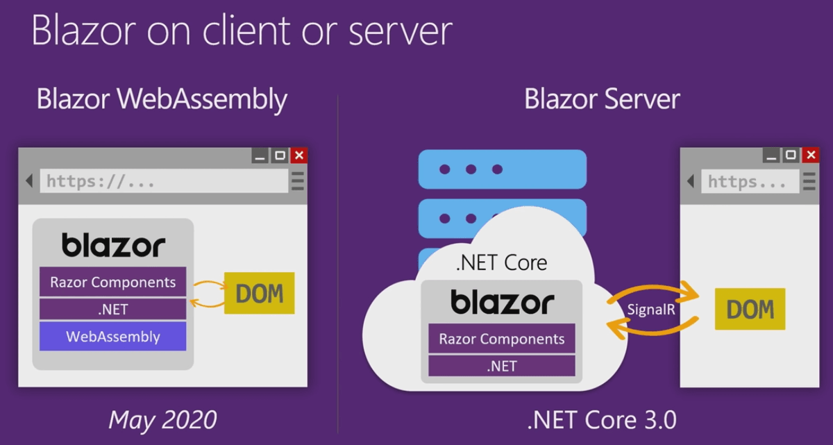 Net core https. Blazor. Blazor WEBASSEMBLY. Asp.net Core Blazor. Blazor web Assembly.