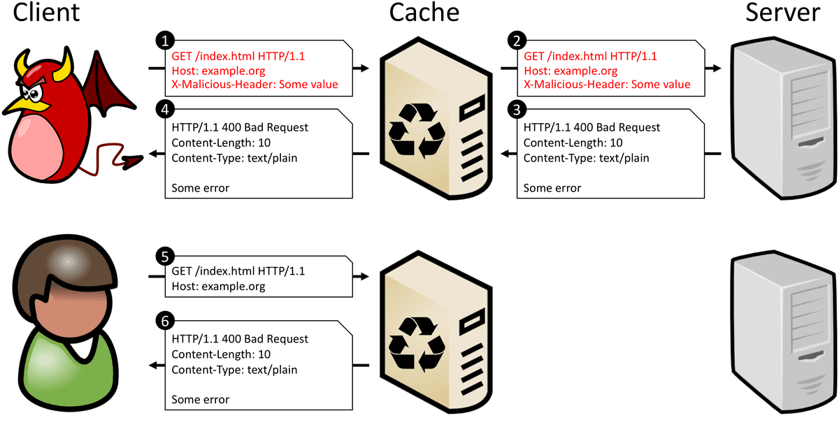 Illustration depicting CPDoS attack process