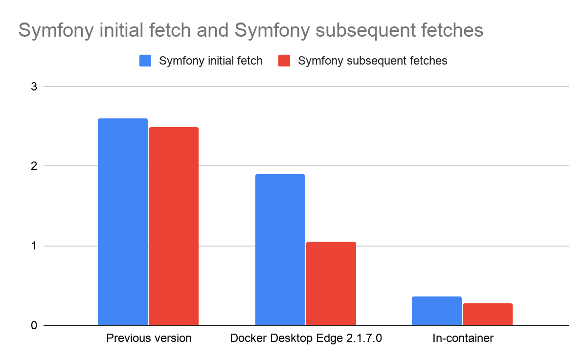 Comparison of initial and subsequent page loads in different Docker file sharing modes