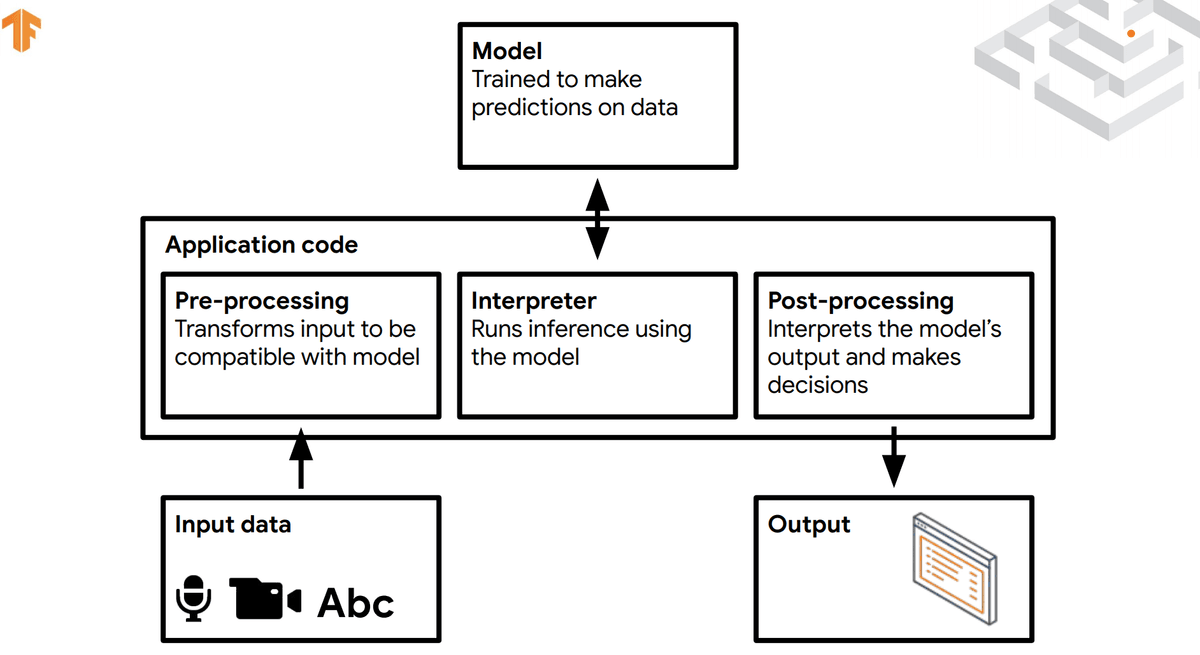 Machine Learning Em Dispositivos Moveis E Iot Com O Tensorflow Lite Daniel Situnayake Na Qcon Sf