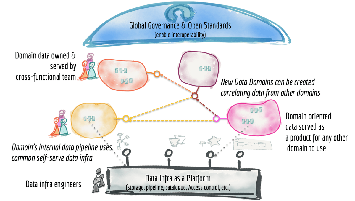 Overview of the Data Mesh