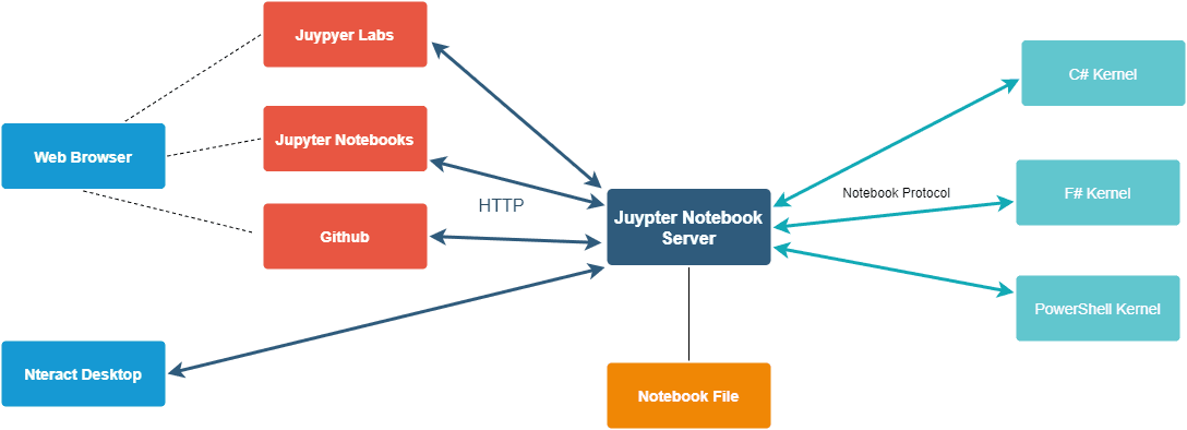 Notebook Server and message flows