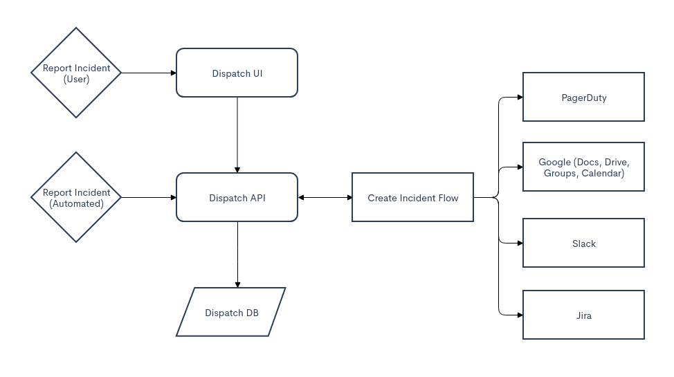Flowchart showing how Dispatch is used at Netflix in their incident management workflow