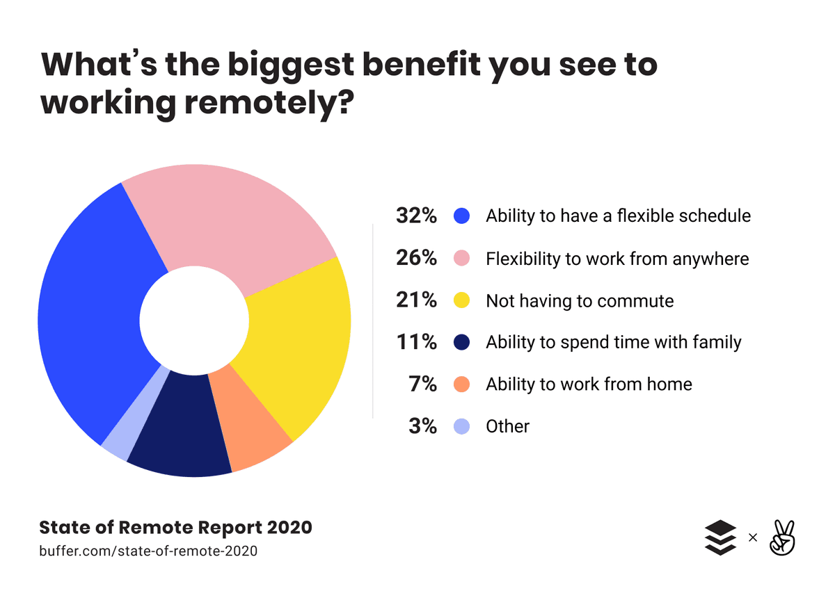 What's the biggest benefit you see in working remotely?