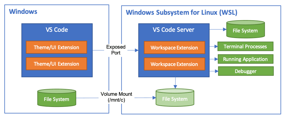 VS Code Remote extension architecture