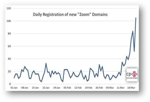 Check Point Research demonstrate a sharp rise in registration of domains containing zoom