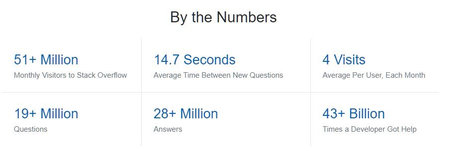 Numbers of Visitors to Stack Overflow 51+ Million, 14.7 Seconds Average Time Between New Questions, 4 Visits Average Per User, Each Month, 19+ Million Questions, 28+ Million Answers, 43+ Billion Times a Developer Got Help