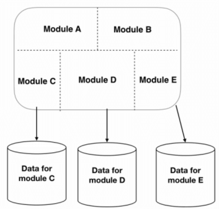 複数のデータベースを使用したモジュラモノリスアーキテクチャ
