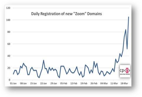 Check Point Researchが"zoom"を含むドメイン登録の急増を提示