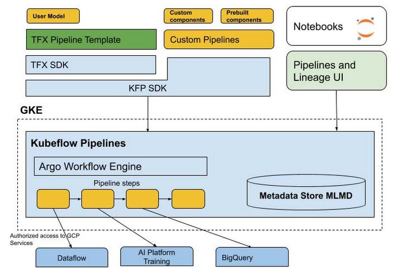 Google Cloud AI Platform Pipelines Architecture