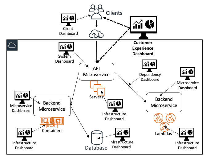 How the various dashboards provide views into different layers of the systems