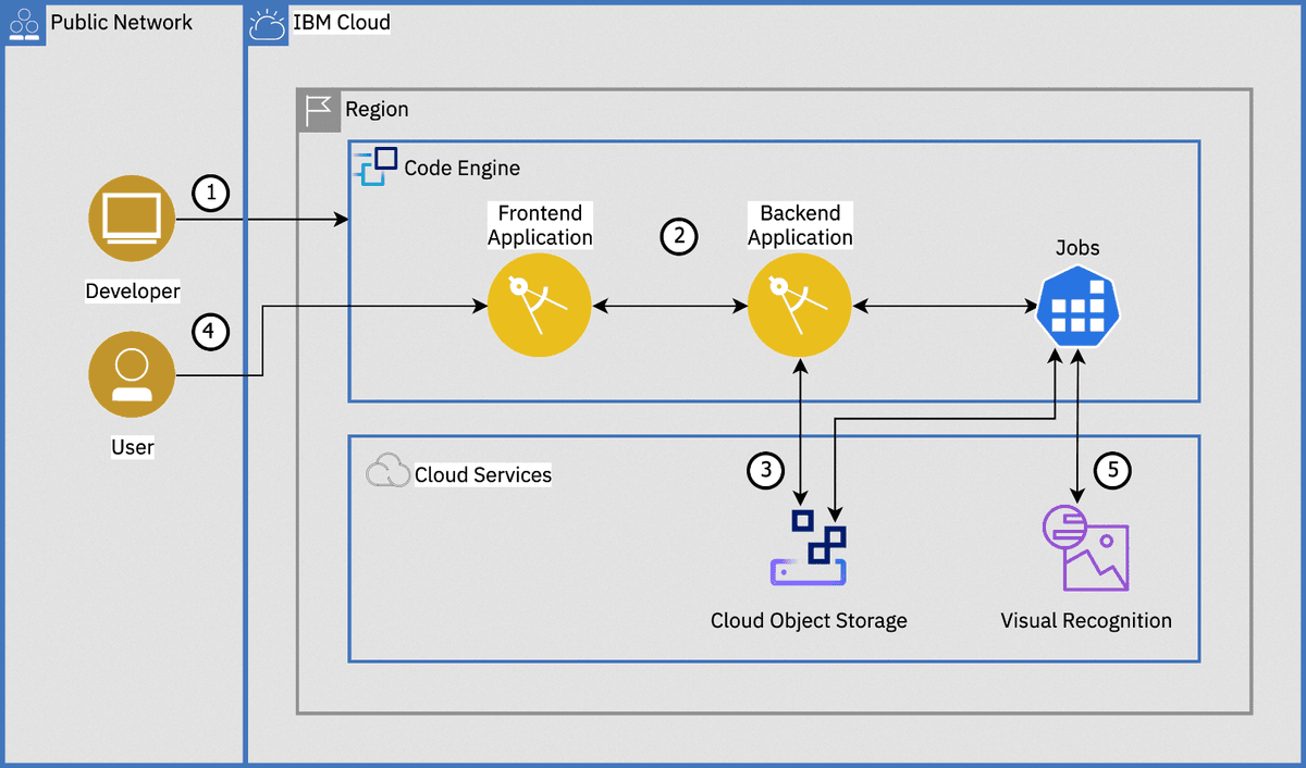 IBM Cloud Code Engine: Migrate from Cloud Foundry Using a Toolchain - IBM  Blog