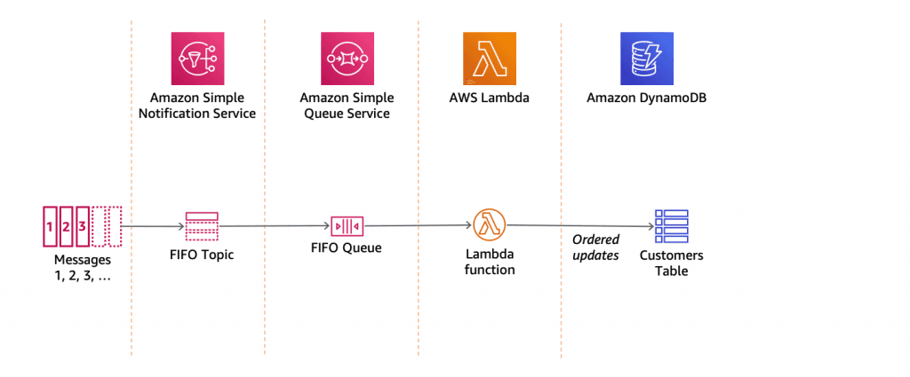 Amazon Sns Supports Fifo For Pub Sub Messaging