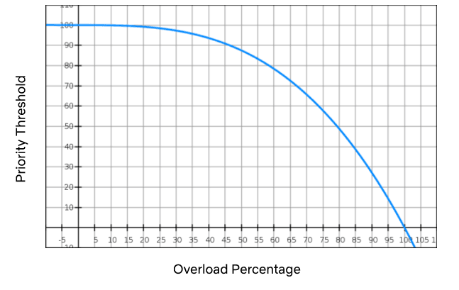 オーバーロード比率と優先度しきい値のグラフ