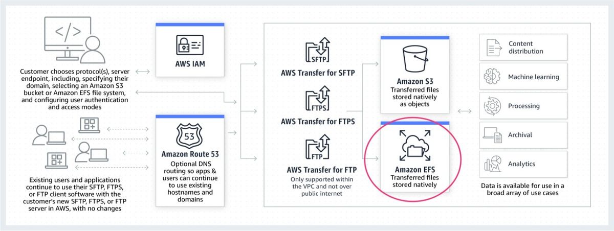 Aws Transfer Family Introduces Support For Efs