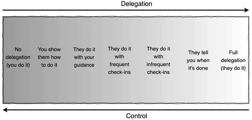 Delegation spectrum