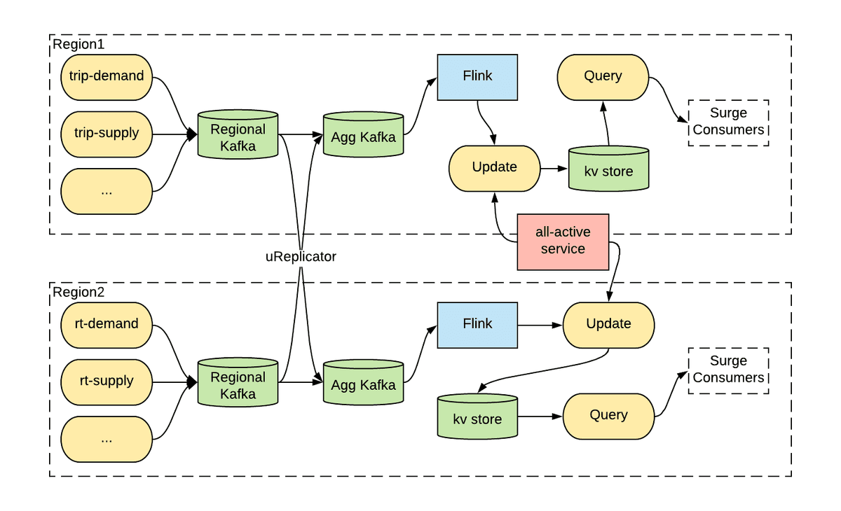 Uber Implements Disaster Recovery For Multi-Region Kafka