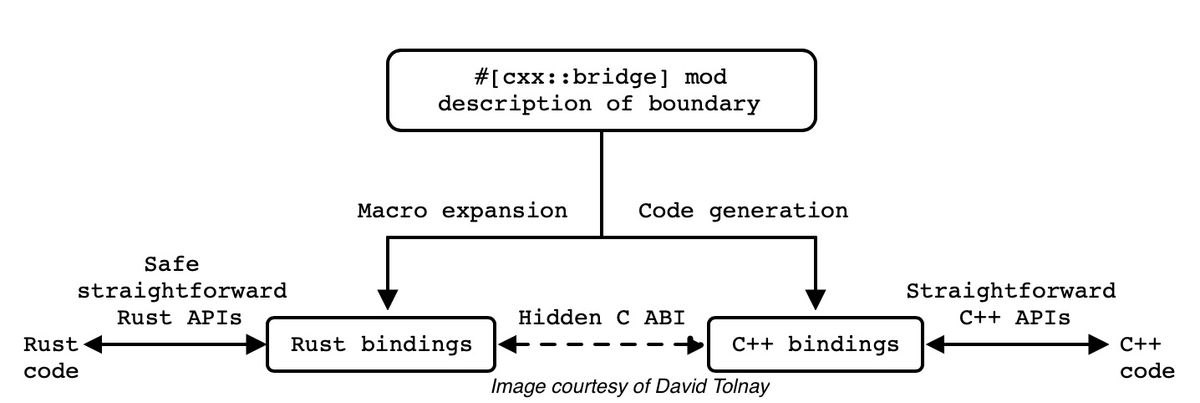 Cxxが実現するrustとc の安全な相互運用